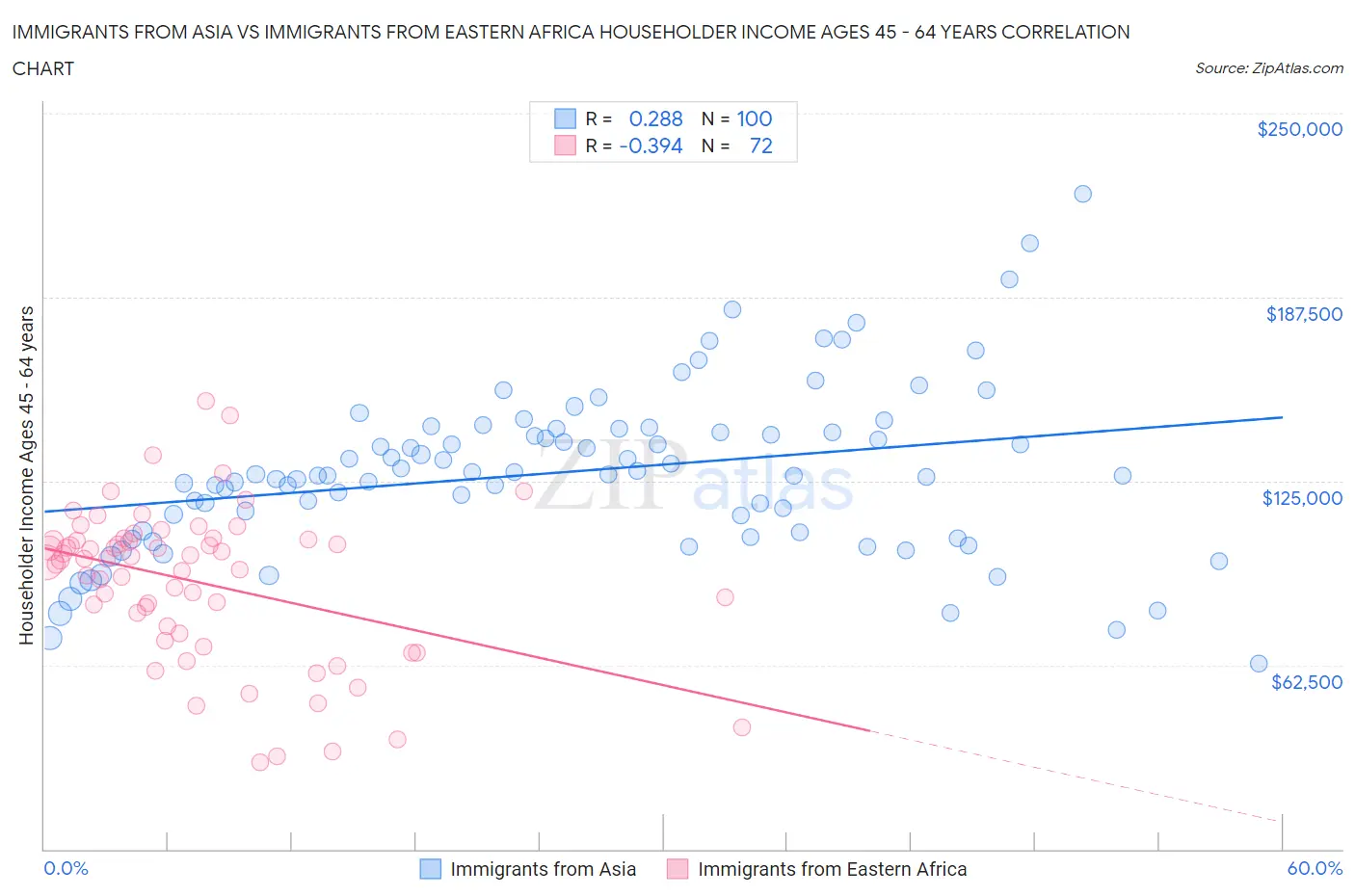 Immigrants from Asia vs Immigrants from Eastern Africa Householder Income Ages 45 - 64 years