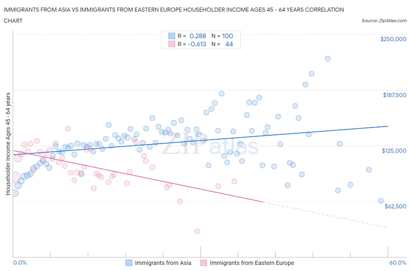 Immigrants from Asia vs Immigrants from Eastern Europe Householder Income Ages 45 - 64 years