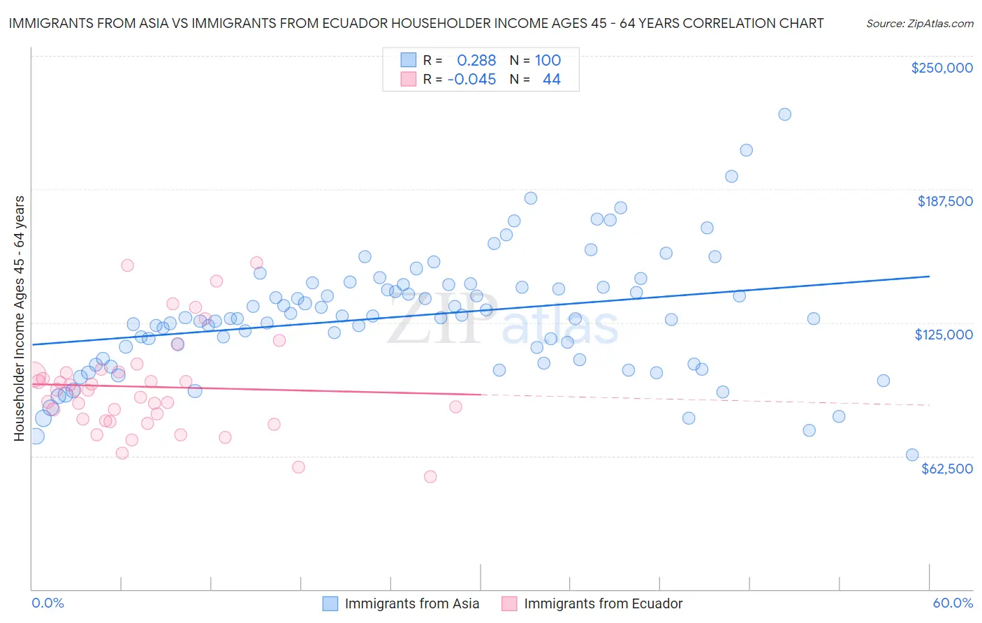 Immigrants from Asia vs Immigrants from Ecuador Householder Income Ages 45 - 64 years