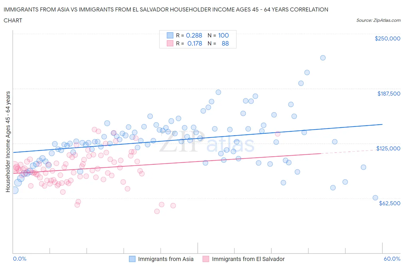 Immigrants from Asia vs Immigrants from El Salvador Householder Income Ages 45 - 64 years
