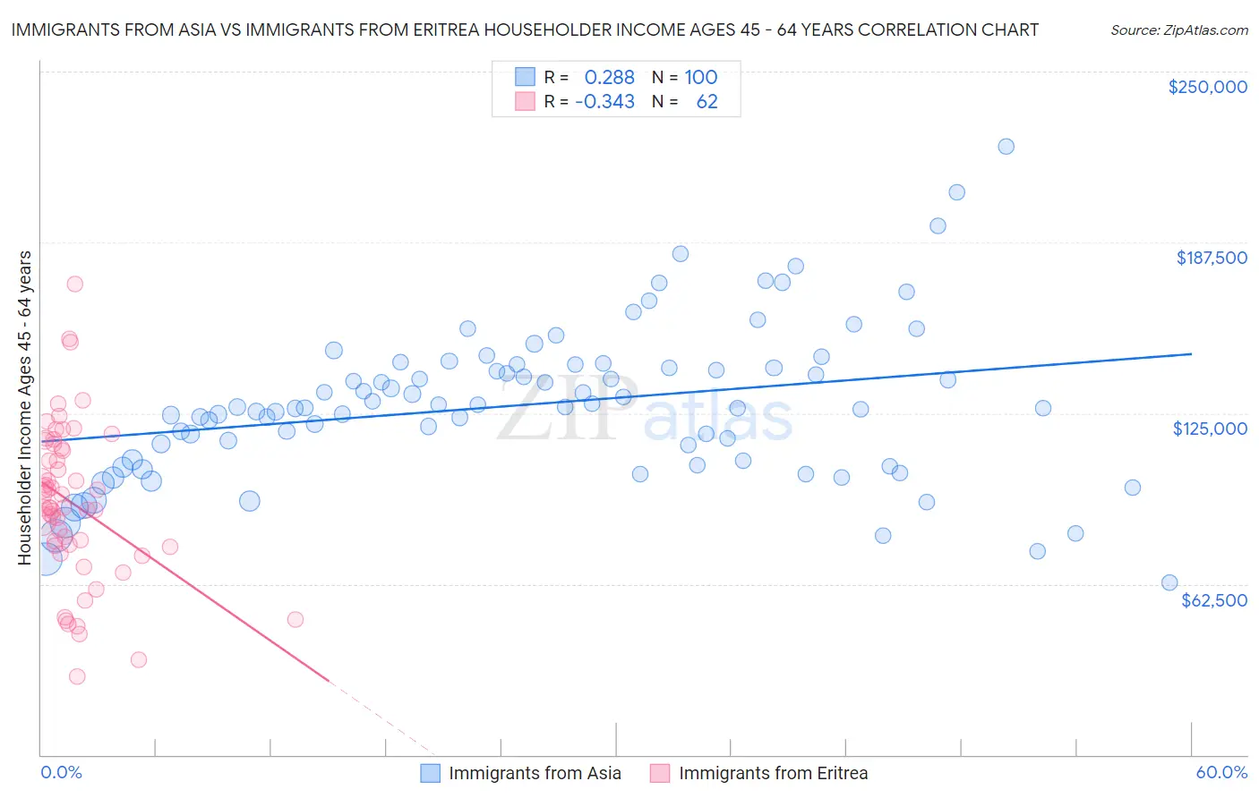 Immigrants from Asia vs Immigrants from Eritrea Householder Income Ages 45 - 64 years