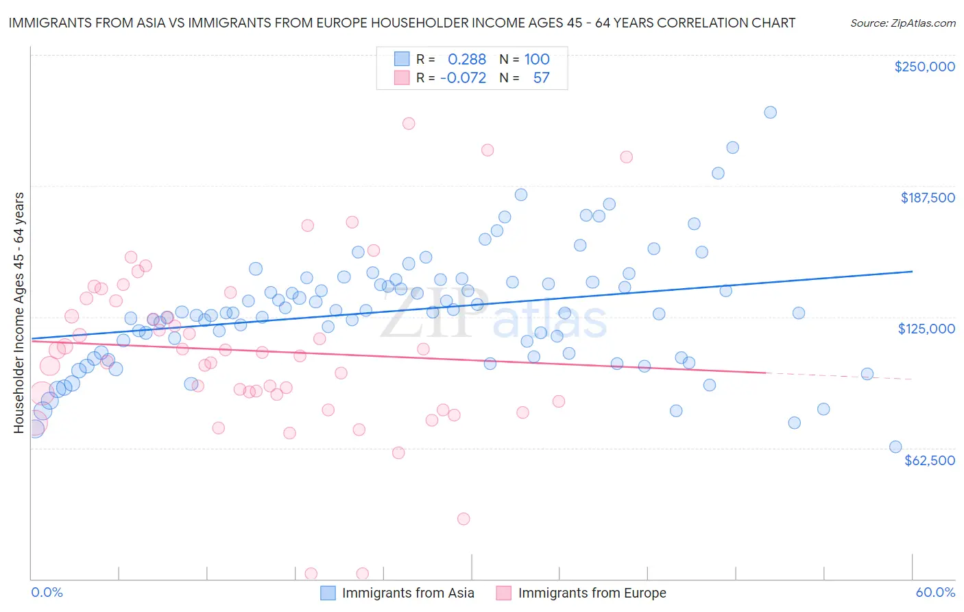 Immigrants from Asia vs Immigrants from Europe Householder Income Ages 45 - 64 years