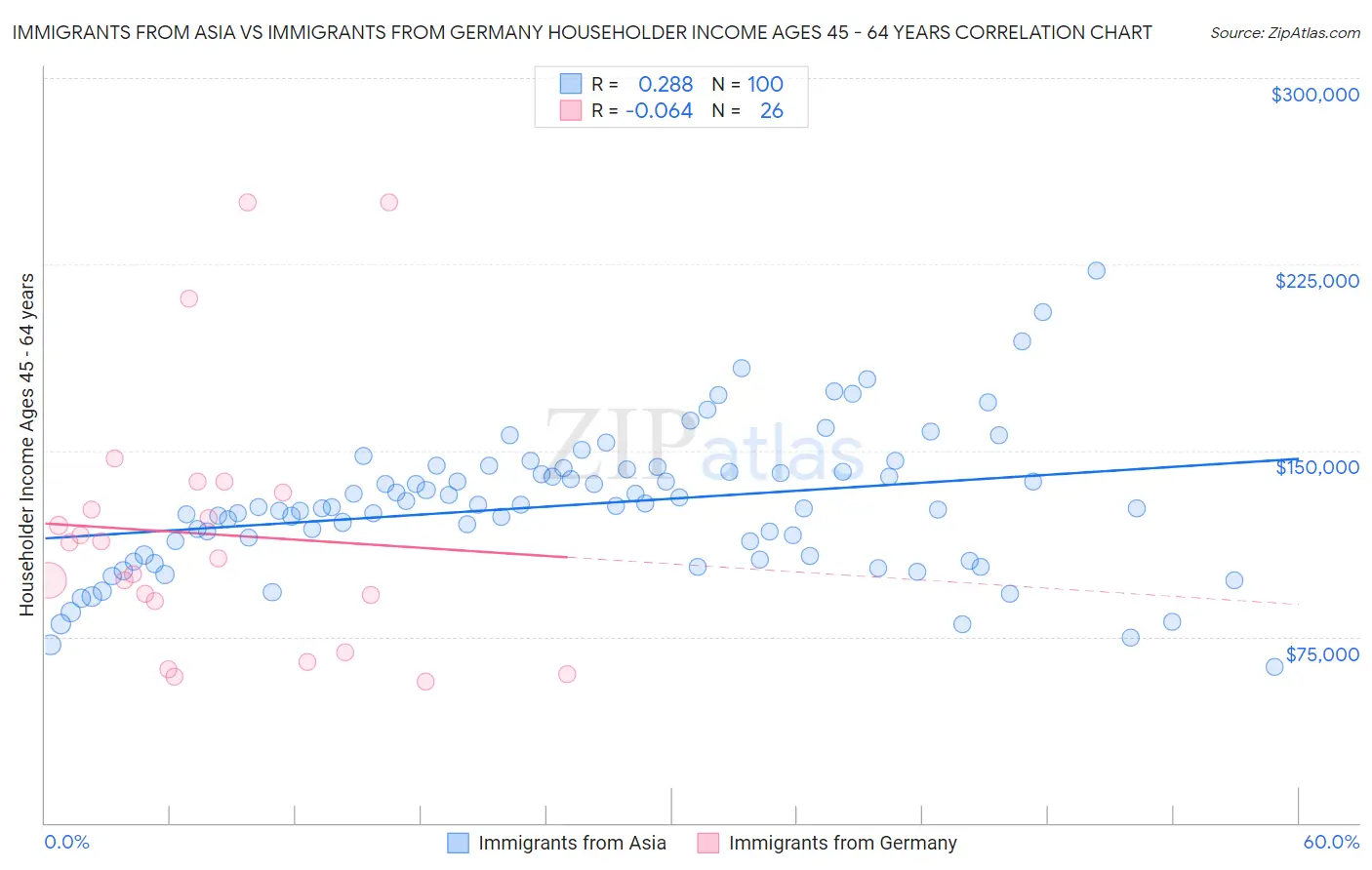 Immigrants from Asia vs Immigrants from Germany Householder Income Ages 45 - 64 years