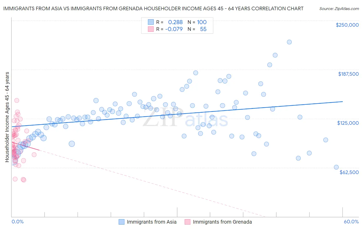 Immigrants from Asia vs Immigrants from Grenada Householder Income Ages 45 - 64 years