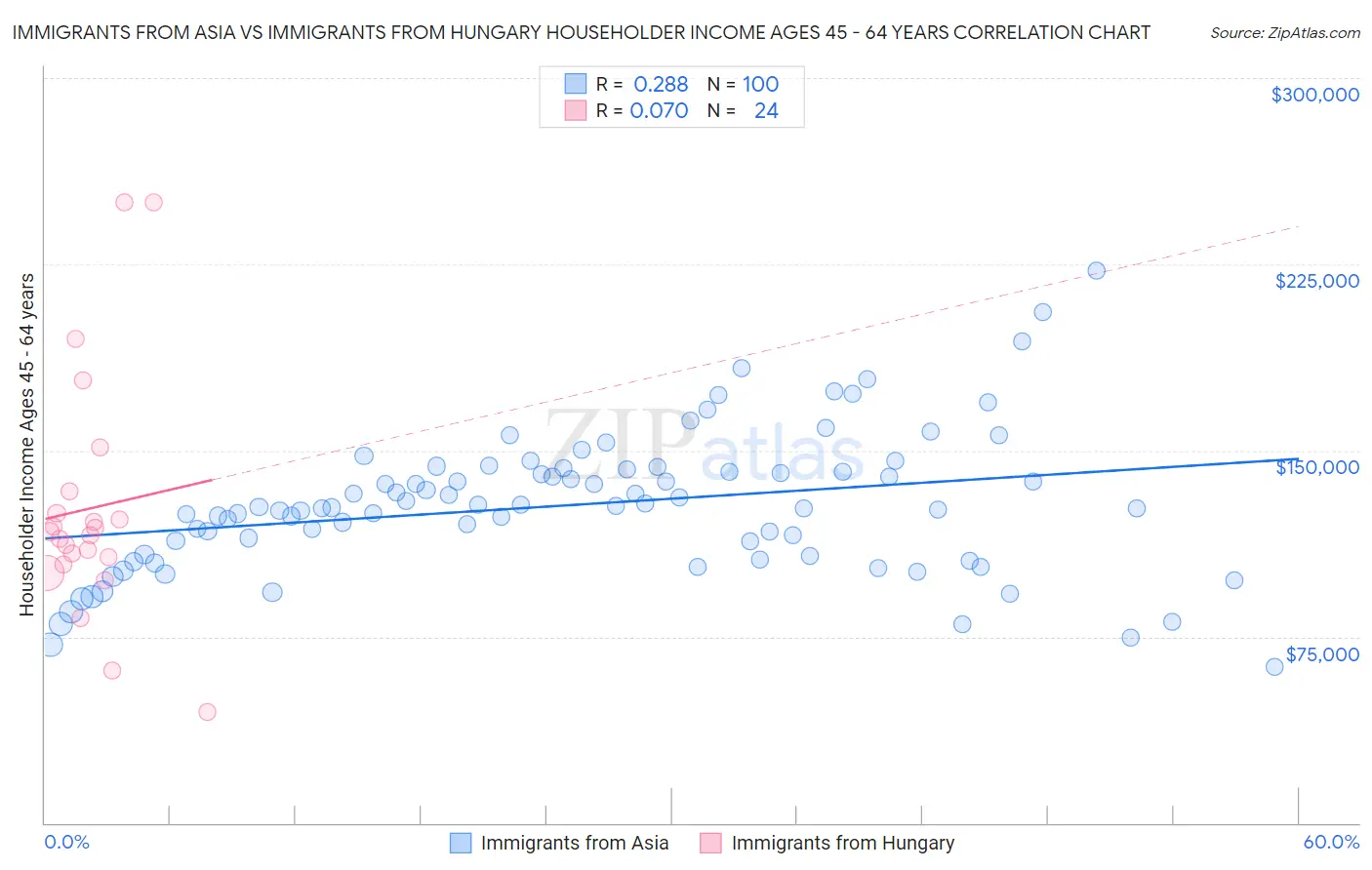 Immigrants from Asia vs Immigrants from Hungary Householder Income Ages 45 - 64 years
