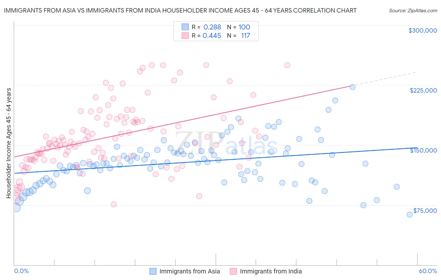Immigrants from Asia vs Immigrants from India Householder Income Ages 45 - 64 years