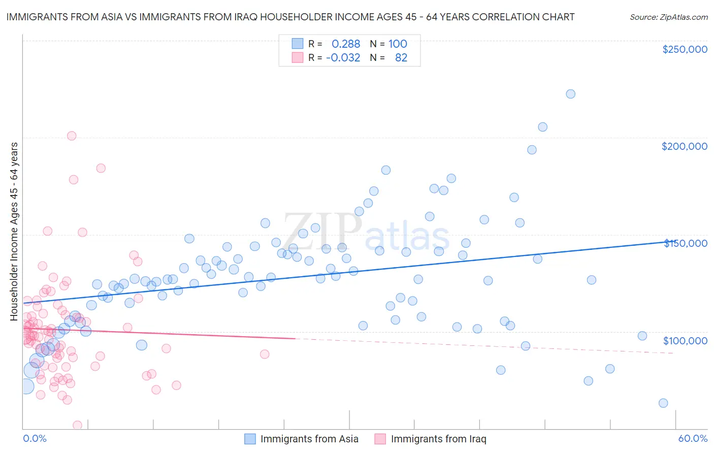 Immigrants from Asia vs Immigrants from Iraq Householder Income Ages 45 - 64 years