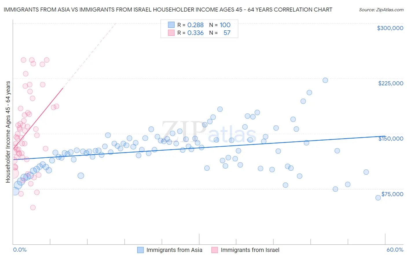 Immigrants from Asia vs Immigrants from Israel Householder Income Ages 45 - 64 years