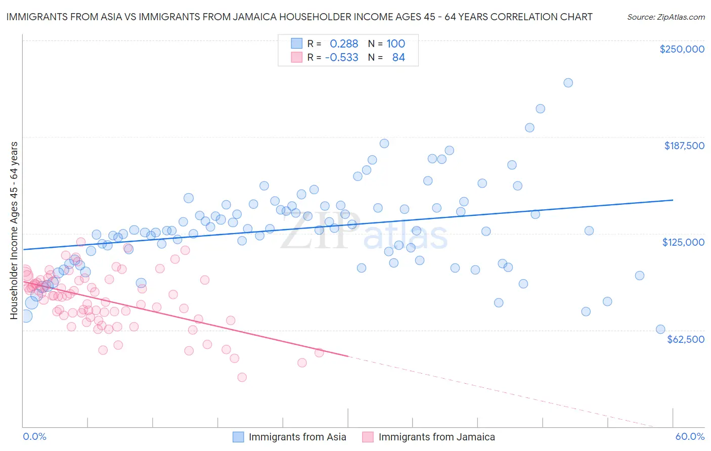 Immigrants from Asia vs Immigrants from Jamaica Householder Income Ages 45 - 64 years