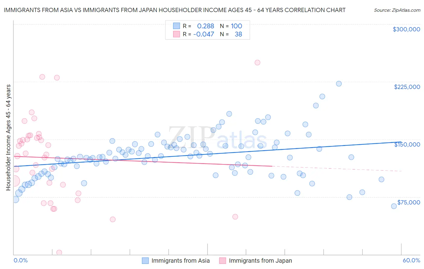 Immigrants from Asia vs Immigrants from Japan Householder Income Ages 45 - 64 years