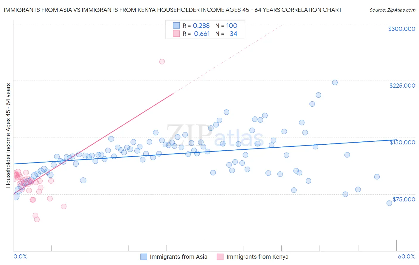 Immigrants from Asia vs Immigrants from Kenya Householder Income Ages 45 - 64 years