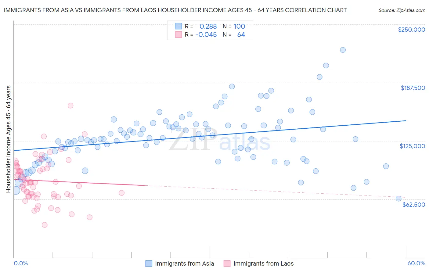 Immigrants from Asia vs Immigrants from Laos Householder Income Ages 45 - 64 years