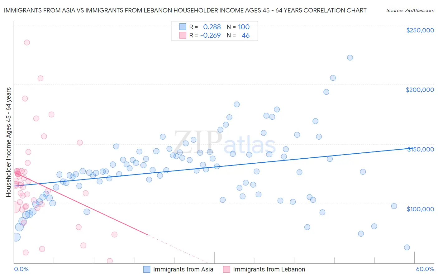 Immigrants from Asia vs Immigrants from Lebanon Householder Income Ages 45 - 64 years