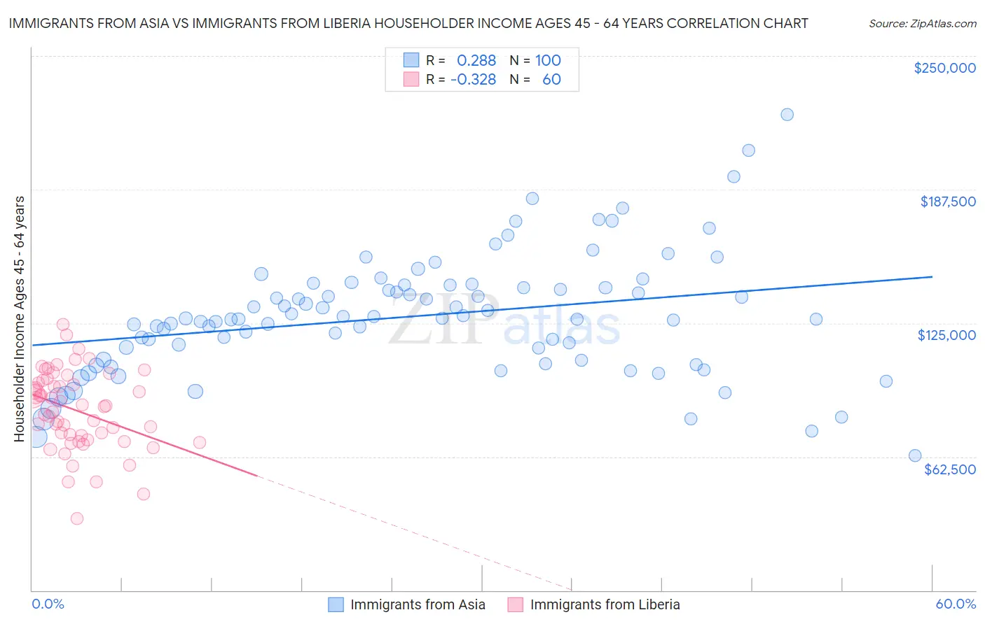 Immigrants from Asia vs Immigrants from Liberia Householder Income Ages 45 - 64 years