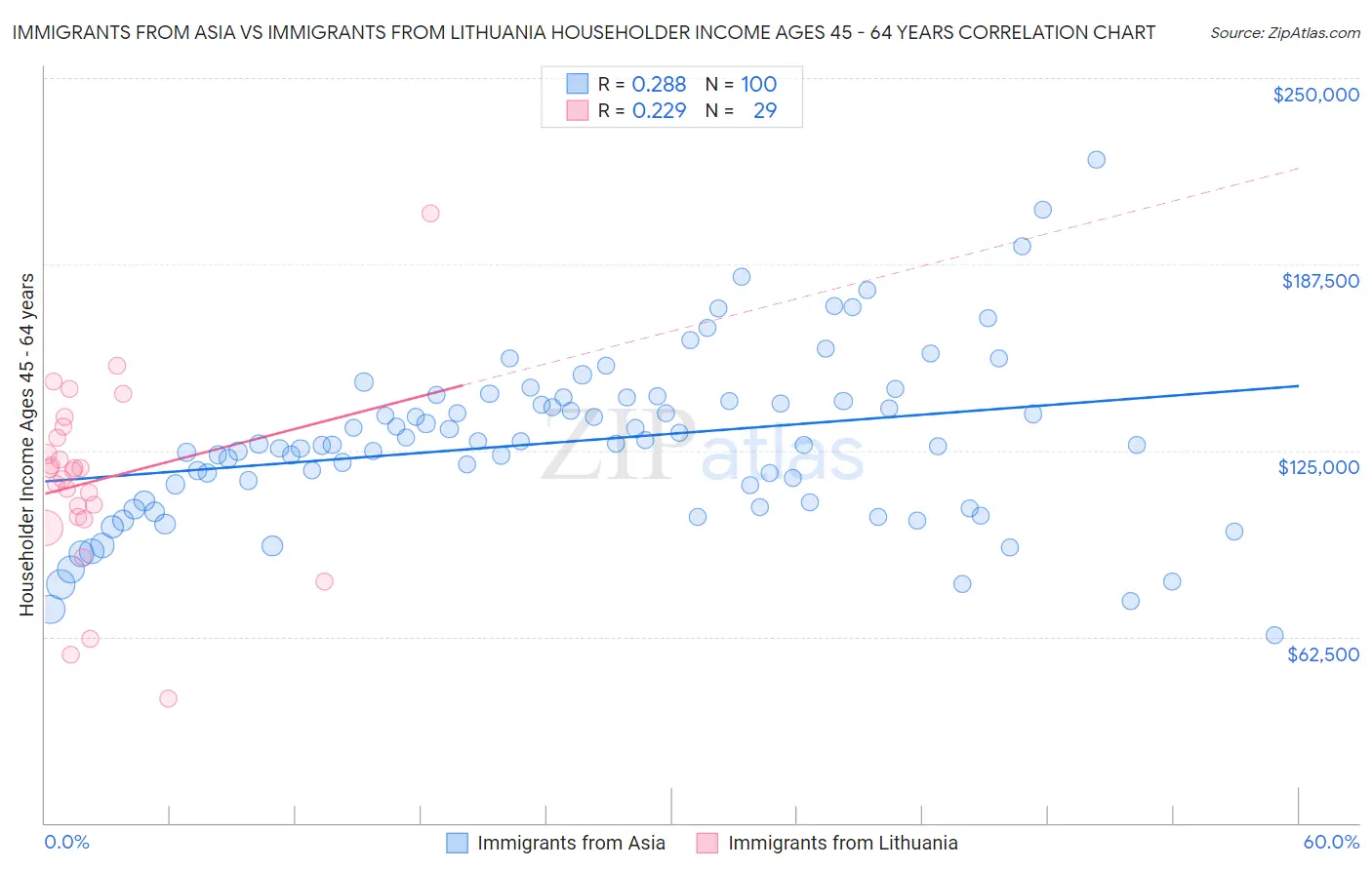 Immigrants from Asia vs Immigrants from Lithuania Householder Income Ages 45 - 64 years