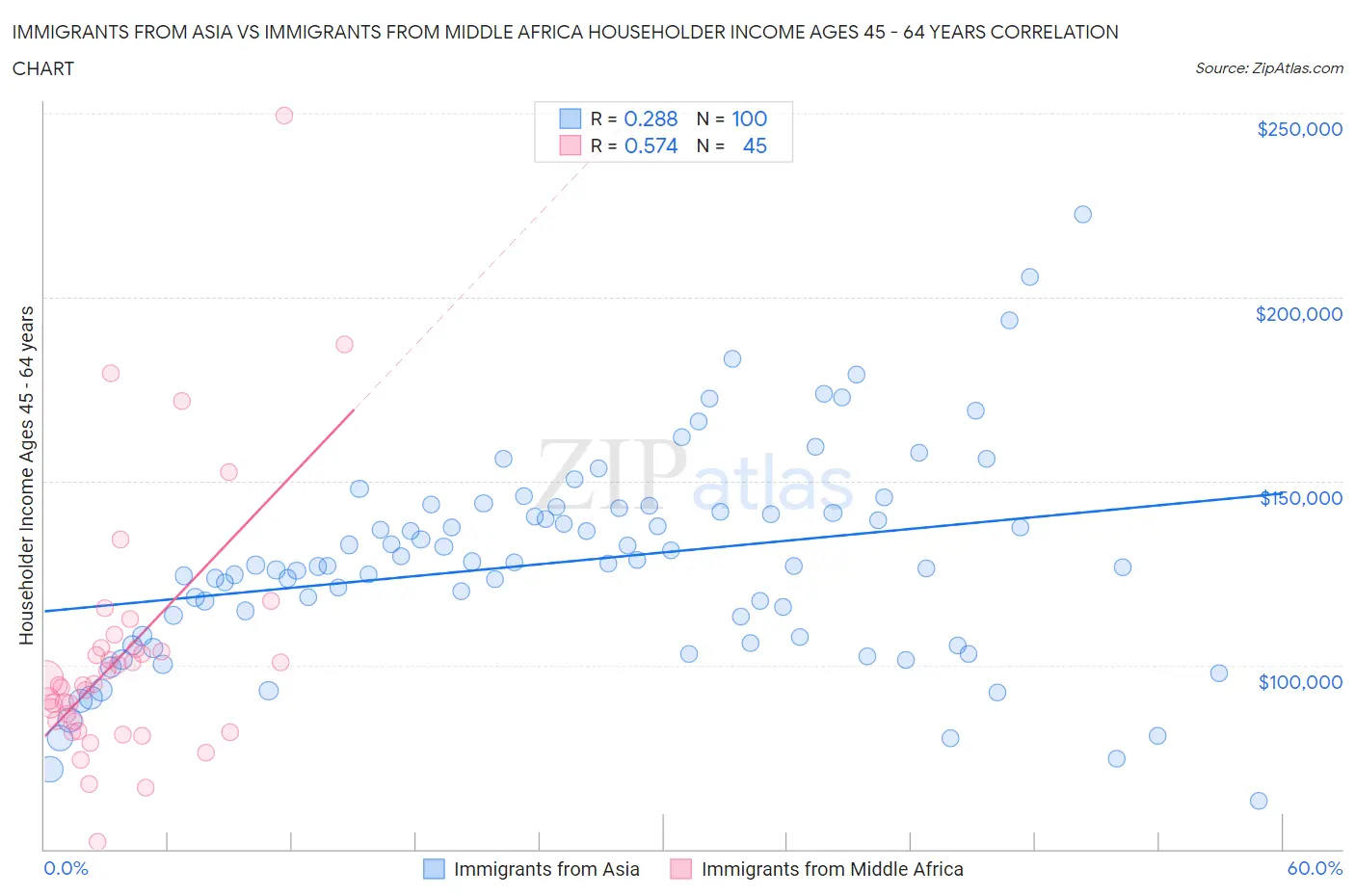 Immigrants from Asia vs Immigrants from Middle Africa Householder Income Ages 45 - 64 years