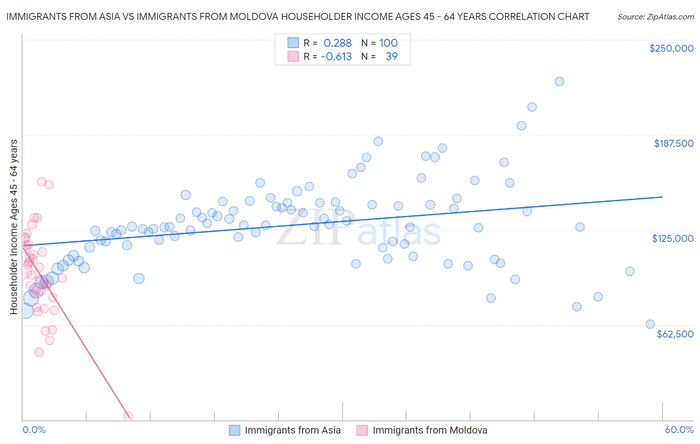 Immigrants from Asia vs Immigrants from Moldova Householder Income Ages 45 - 64 years