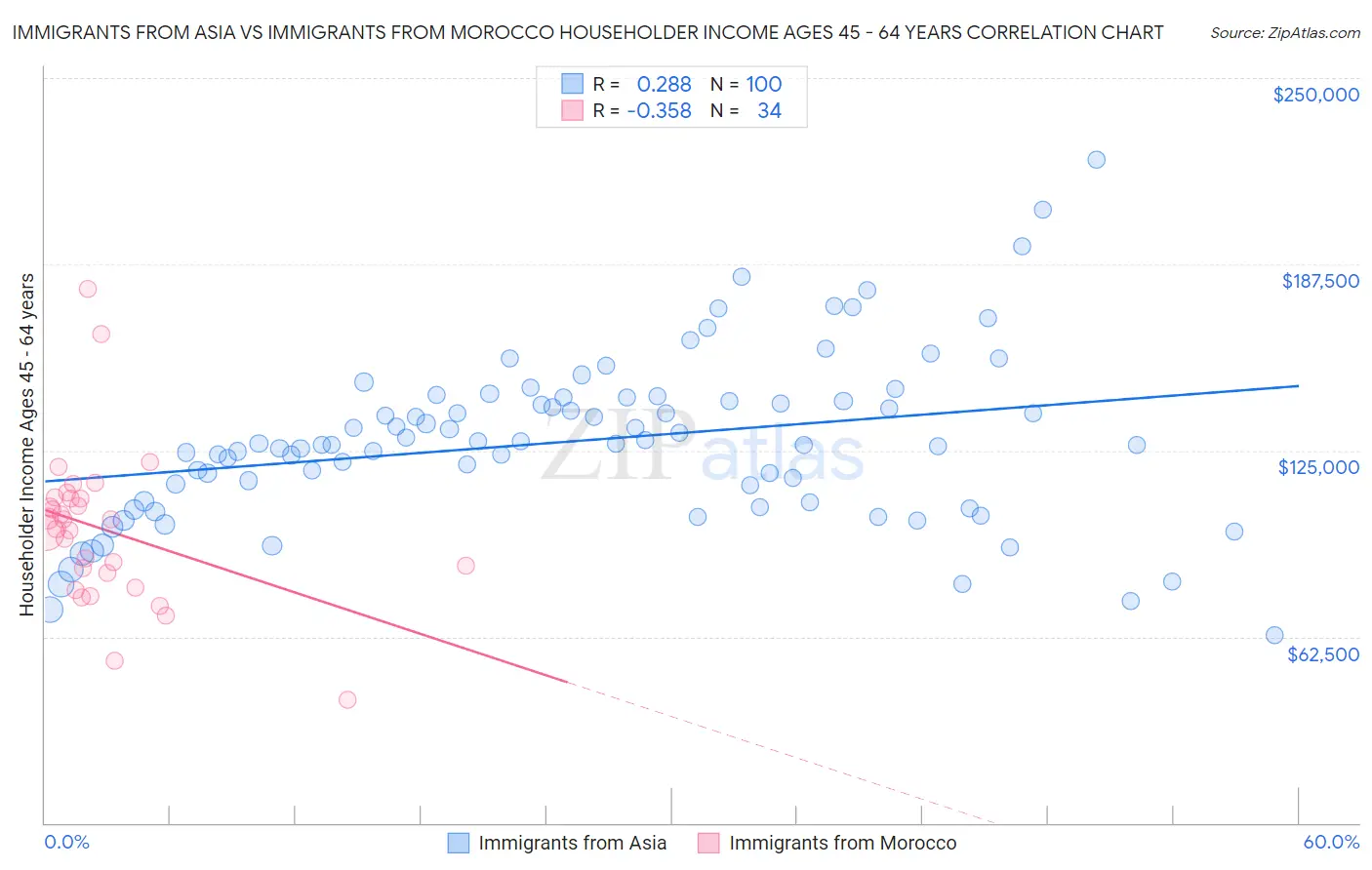 Immigrants from Asia vs Immigrants from Morocco Householder Income Ages 45 - 64 years