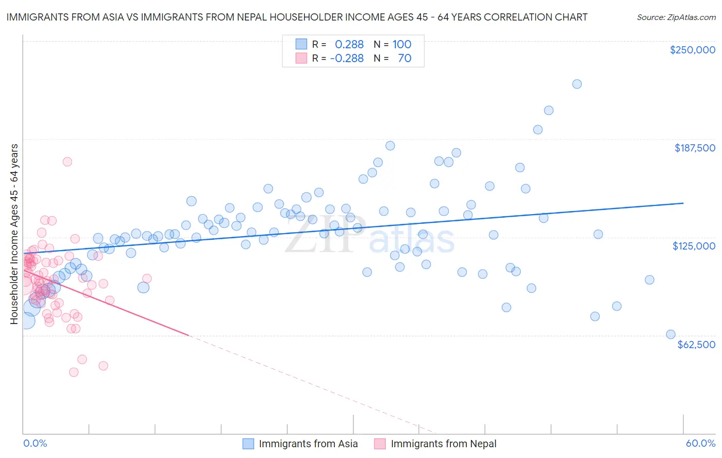 Immigrants from Asia vs Immigrants from Nepal Householder Income Ages 45 - 64 years