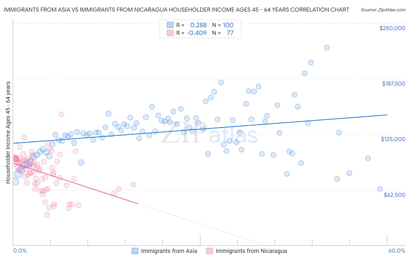 Immigrants from Asia vs Immigrants from Nicaragua Householder Income Ages 45 - 64 years