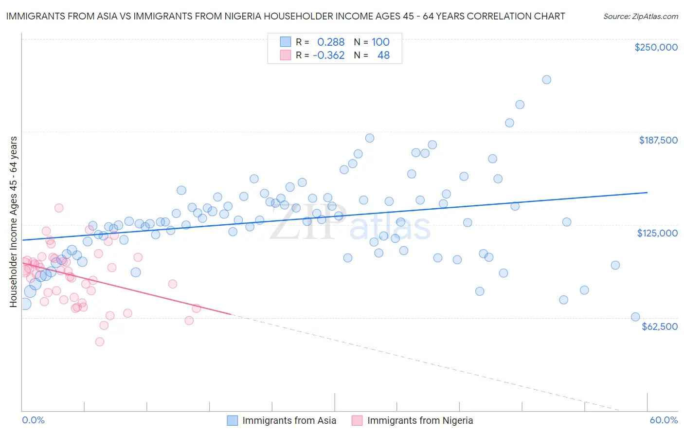 Immigrants from Asia vs Immigrants from Nigeria Householder Income Ages 45 - 64 years