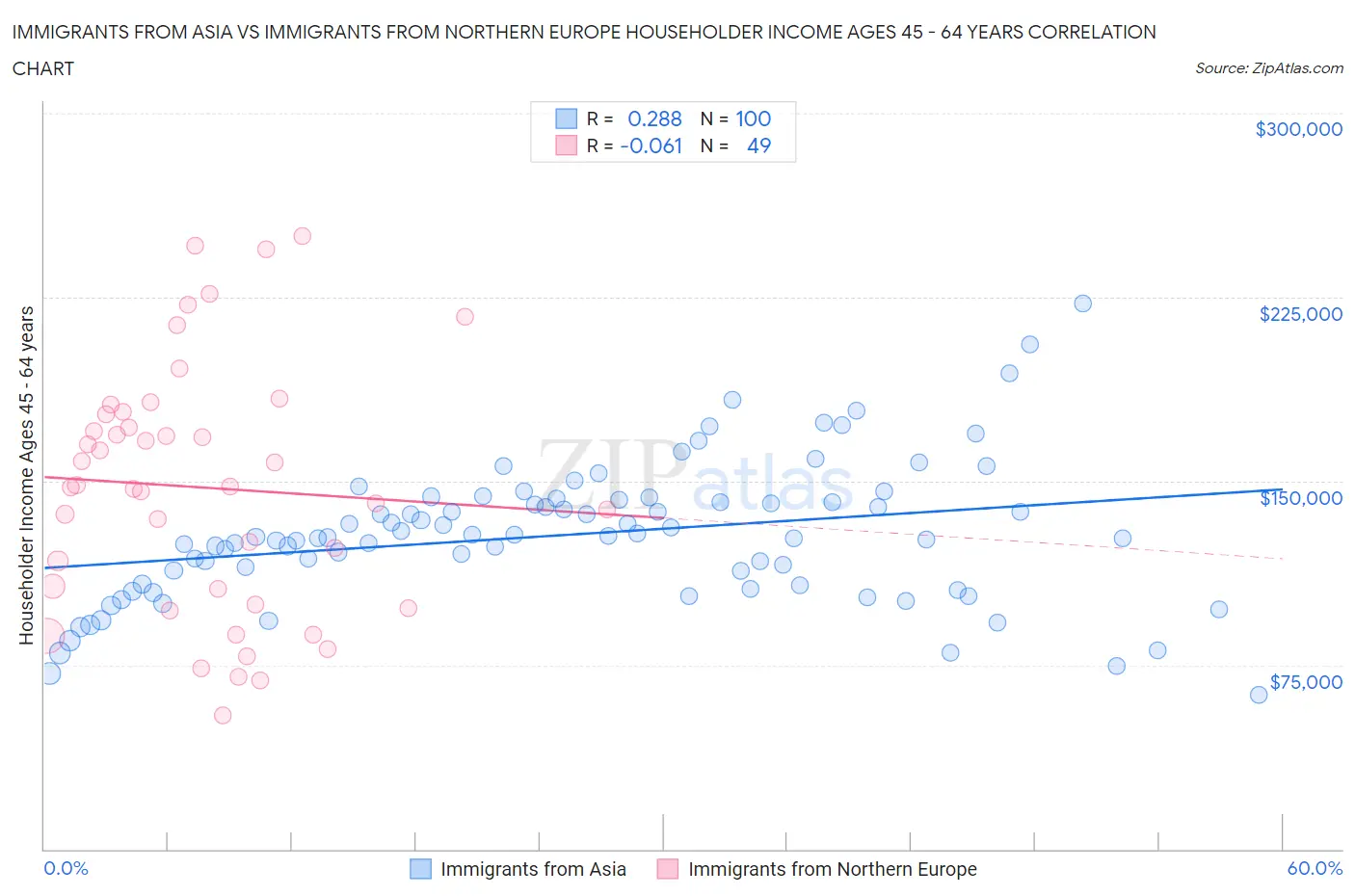 Immigrants from Asia vs Immigrants from Northern Europe Householder Income Ages 45 - 64 years