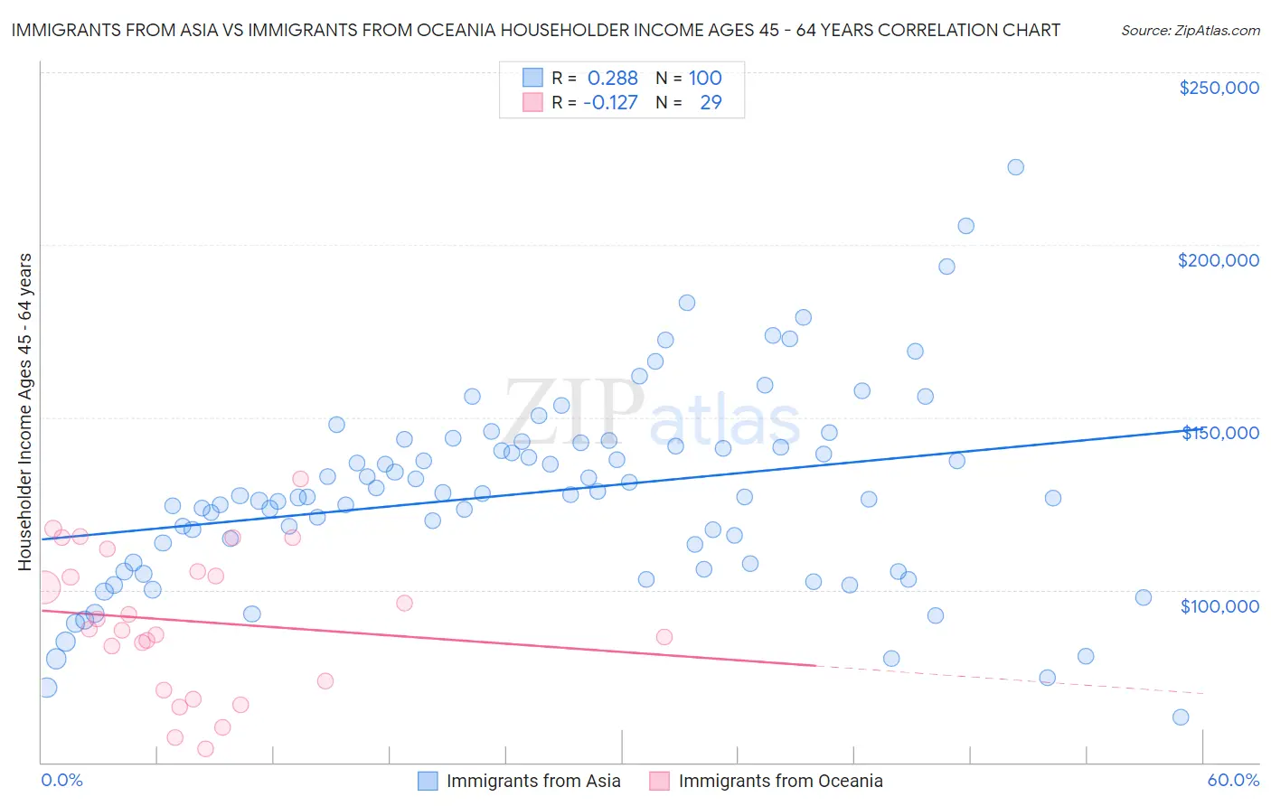Immigrants from Asia vs Immigrants from Oceania Householder Income Ages 45 - 64 years