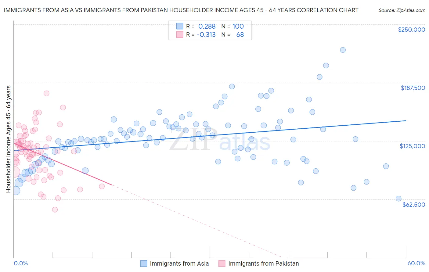Immigrants from Asia vs Immigrants from Pakistan Householder Income Ages 45 - 64 years