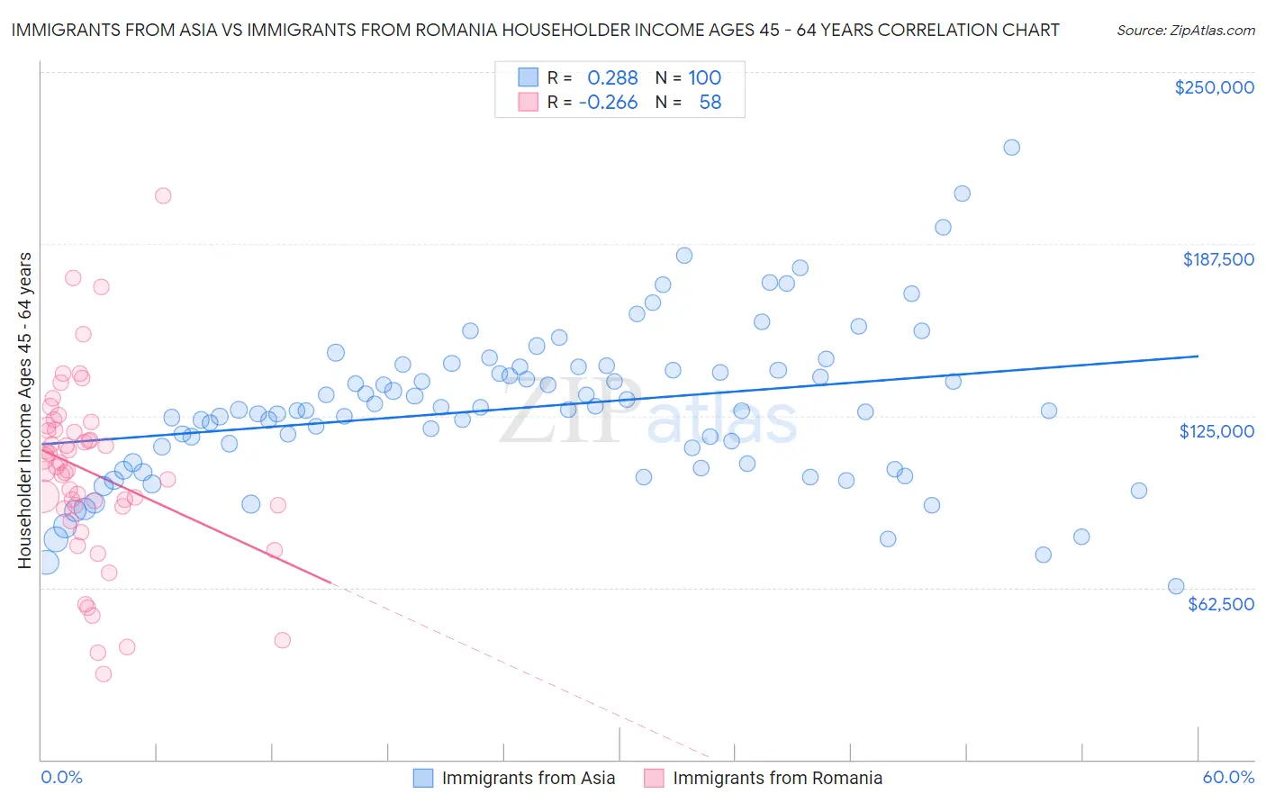Immigrants from Asia vs Immigrants from Romania Householder Income Ages 45 - 64 years