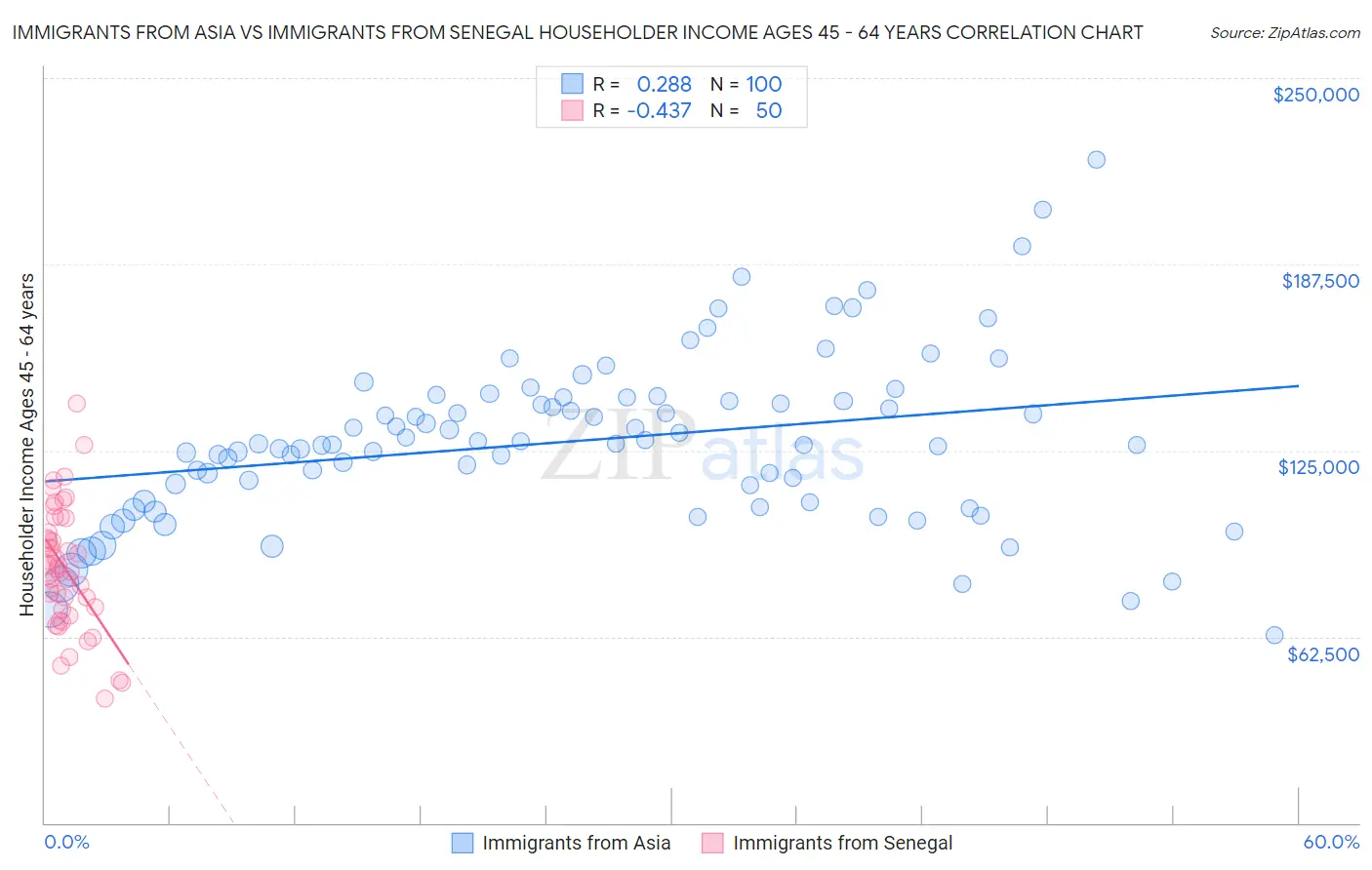Immigrants from Asia vs Immigrants from Senegal Householder Income Ages 45 - 64 years