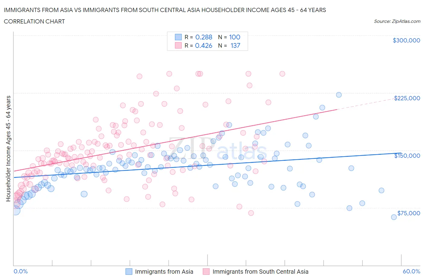 Immigrants from Asia vs Immigrants from South Central Asia Householder Income Ages 45 - 64 years