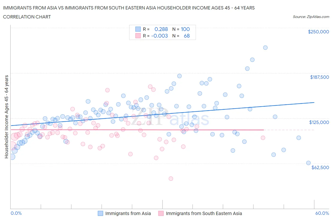 Immigrants from Asia vs Immigrants from South Eastern Asia Householder Income Ages 45 - 64 years