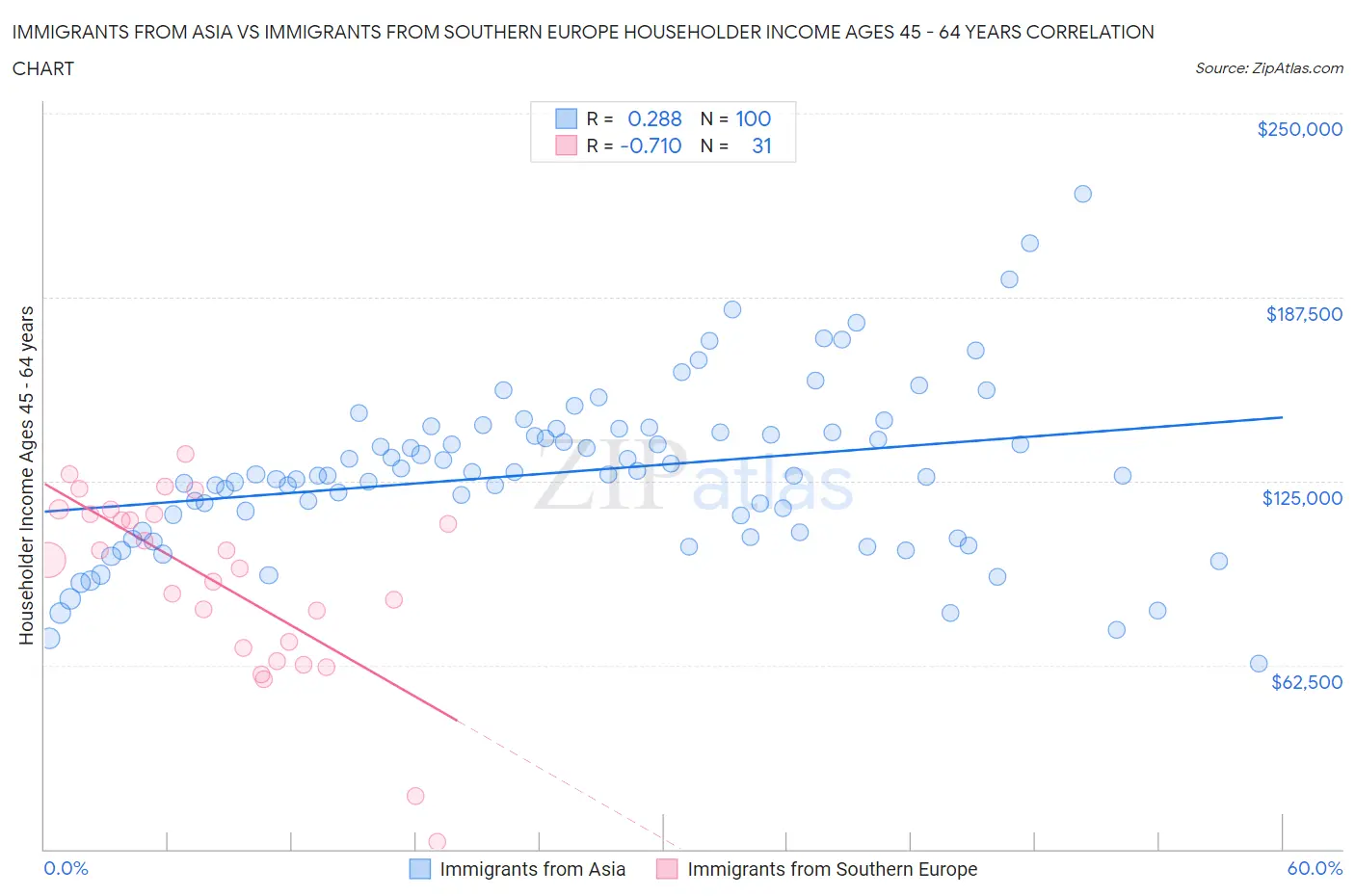 Immigrants from Asia vs Immigrants from Southern Europe Householder Income Ages 45 - 64 years