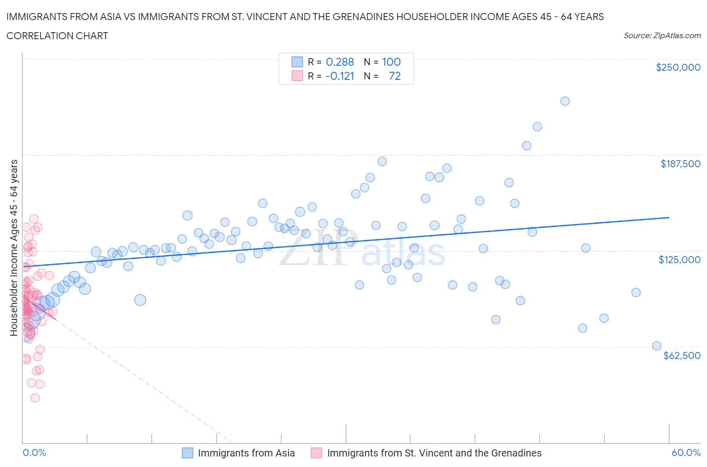 Immigrants from Asia vs Immigrants from St. Vincent and the Grenadines Householder Income Ages 45 - 64 years