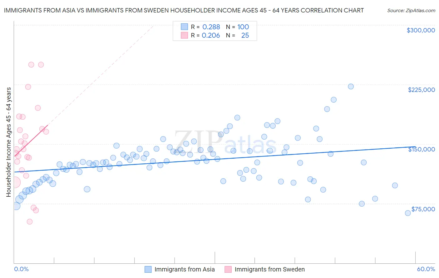 Immigrants from Asia vs Immigrants from Sweden Householder Income Ages 45 - 64 years