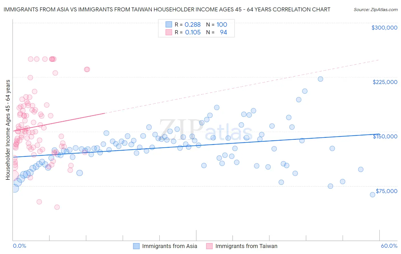 Immigrants from Asia vs Immigrants from Taiwan Householder Income Ages 45 - 64 years