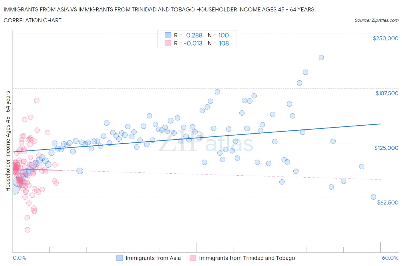 Immigrants from Asia vs Immigrants from Trinidad and Tobago Householder Income Ages 45 - 64 years