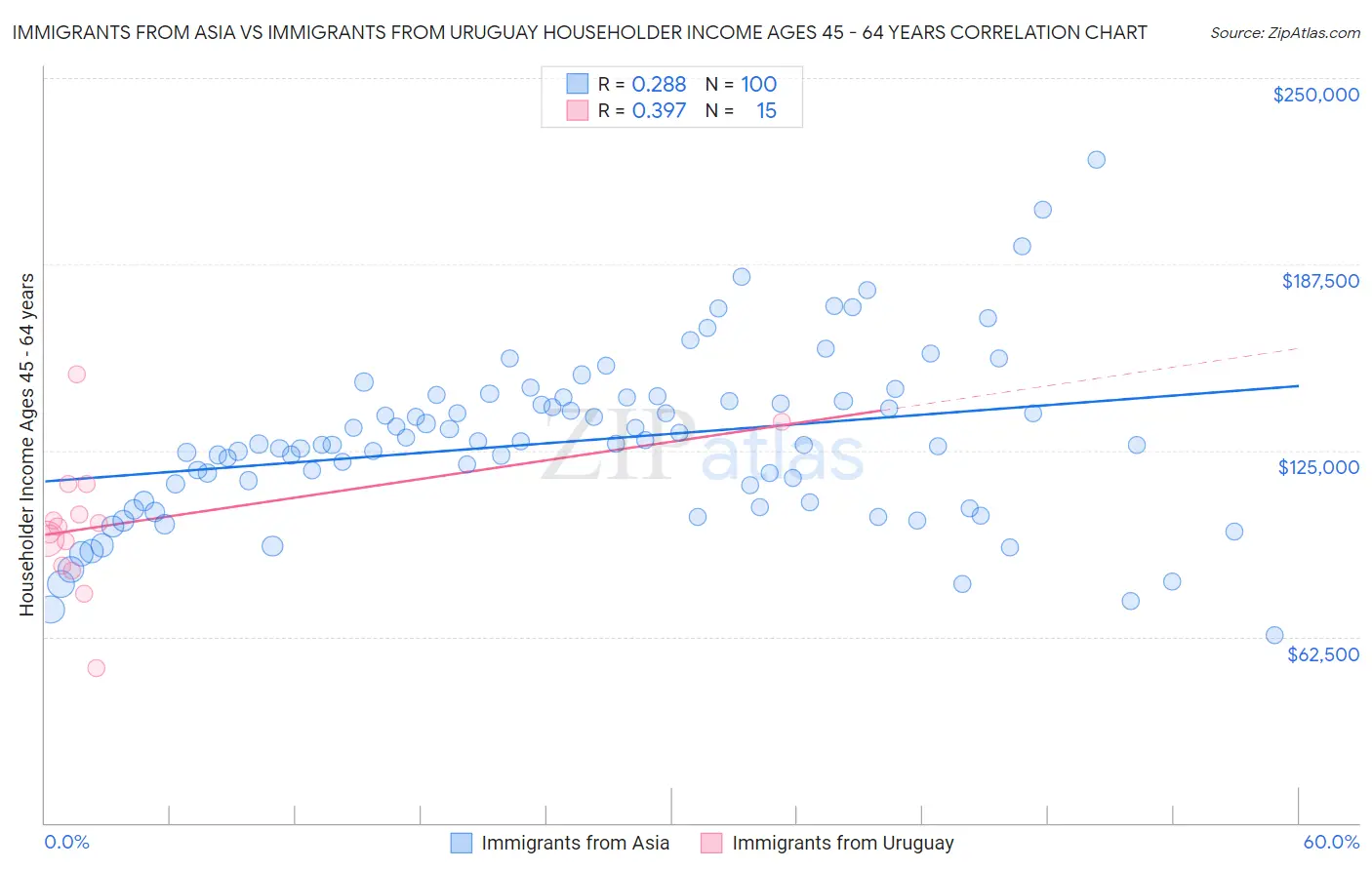 Immigrants from Asia vs Immigrants from Uruguay Householder Income Ages 45 - 64 years