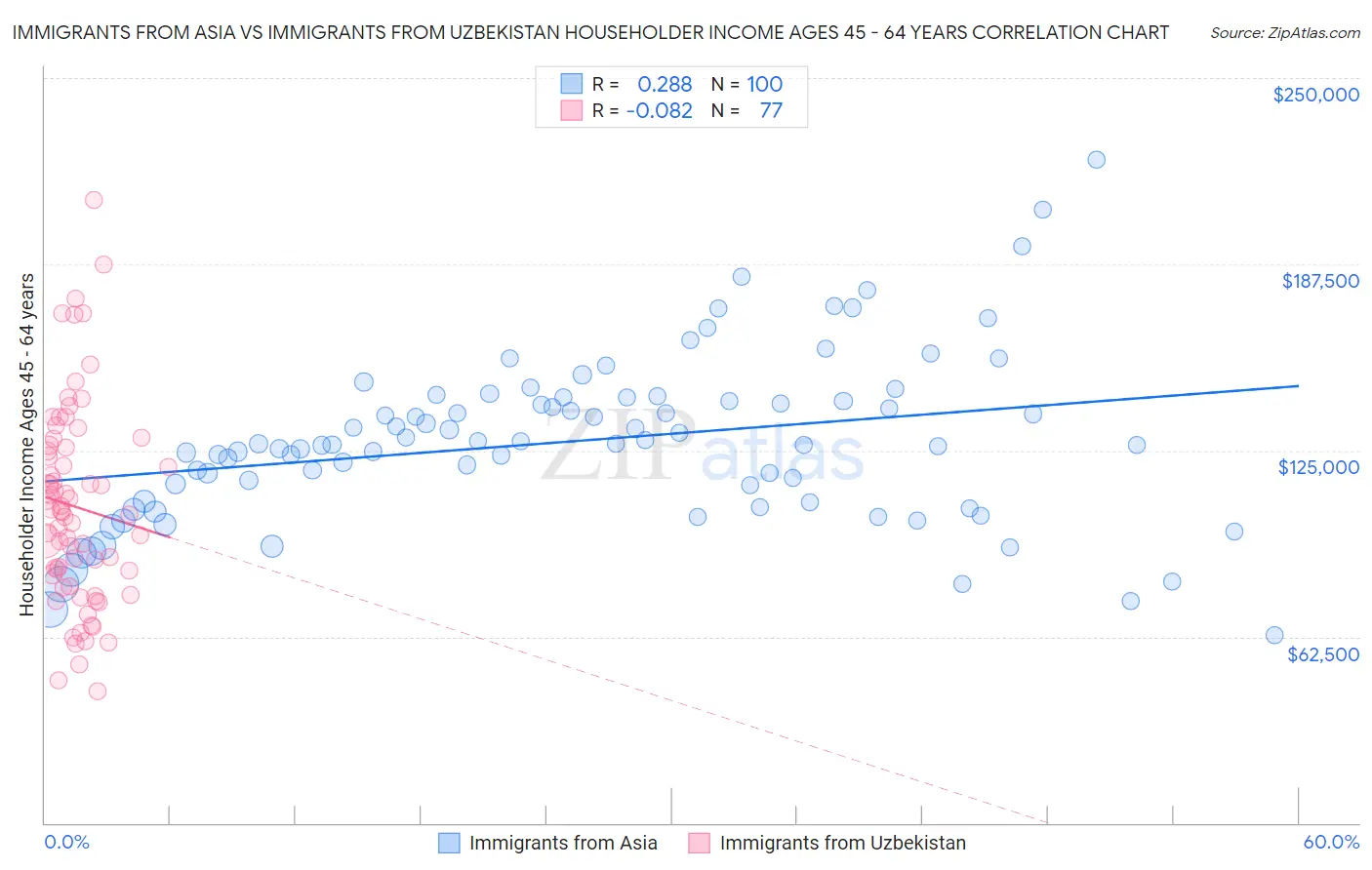Immigrants from Asia vs Immigrants from Uzbekistan Householder Income Ages 45 - 64 years