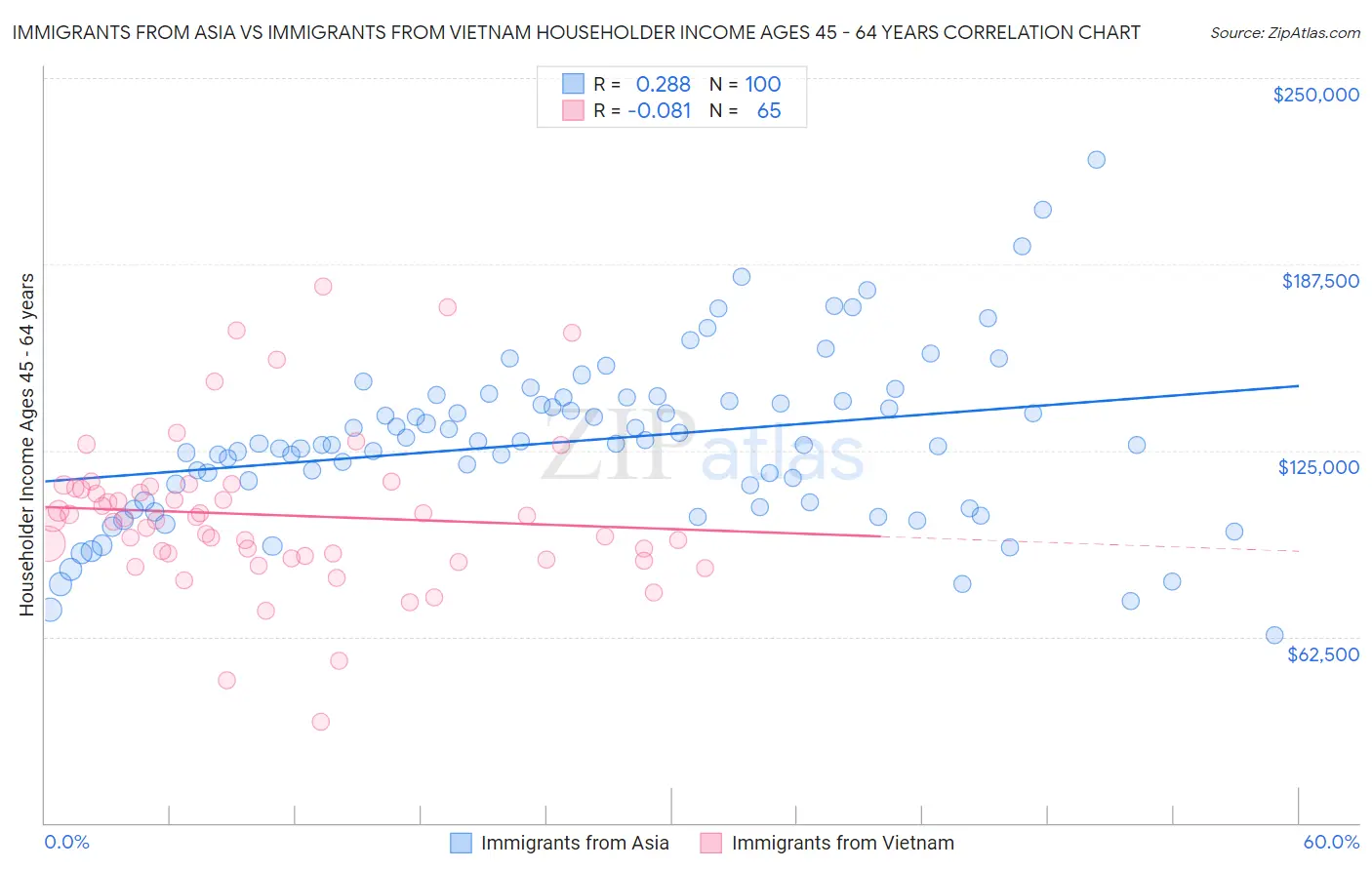 Immigrants from Asia vs Immigrants from Vietnam Householder Income Ages 45 - 64 years