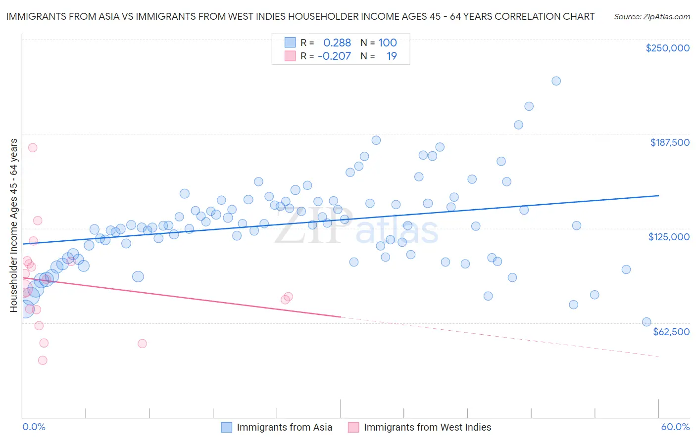 Immigrants from Asia vs Immigrants from West Indies Householder Income Ages 45 - 64 years