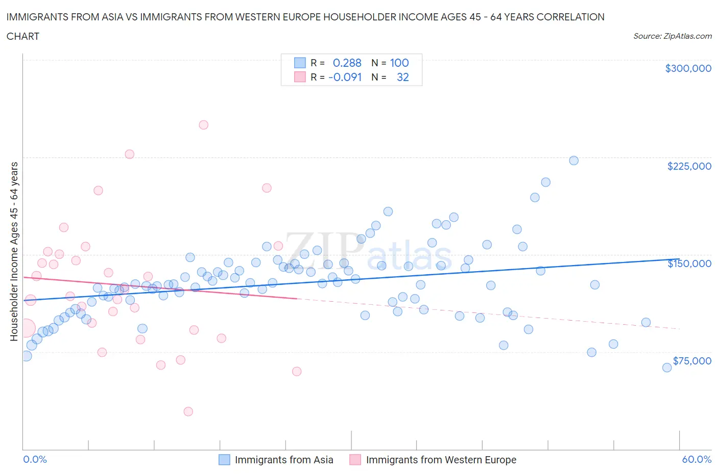 Immigrants from Asia vs Immigrants from Western Europe Householder Income Ages 45 - 64 years