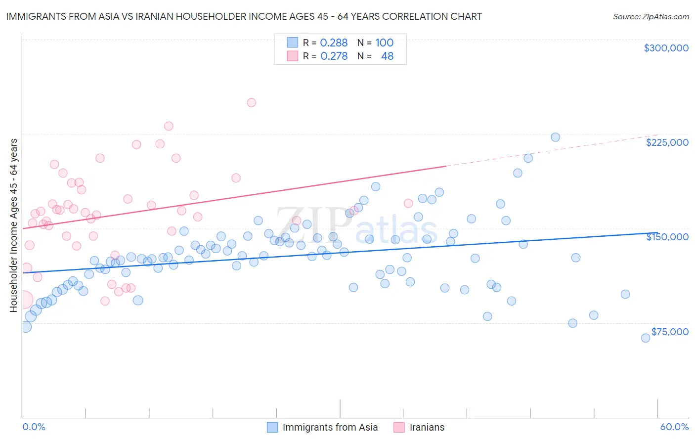 Immigrants from Asia vs Iranian Householder Income Ages 45 - 64 years