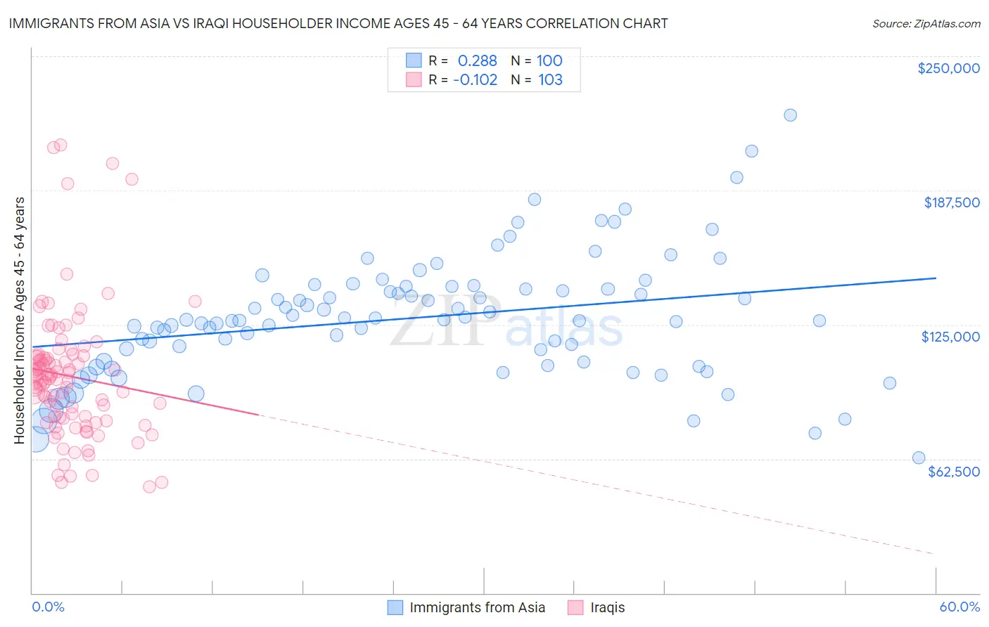 Immigrants from Asia vs Iraqi Householder Income Ages 45 - 64 years