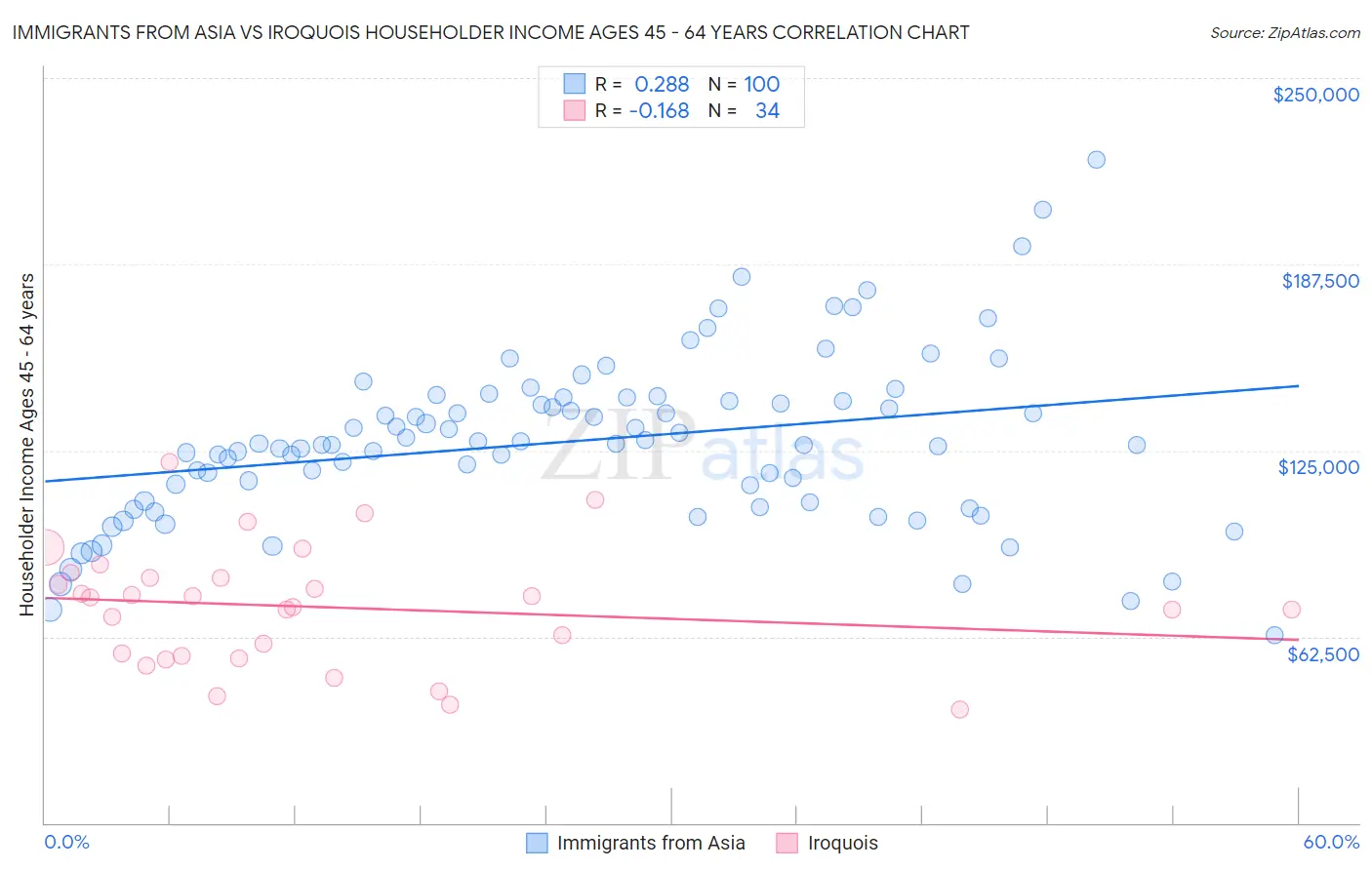 Immigrants from Asia vs Iroquois Householder Income Ages 45 - 64 years