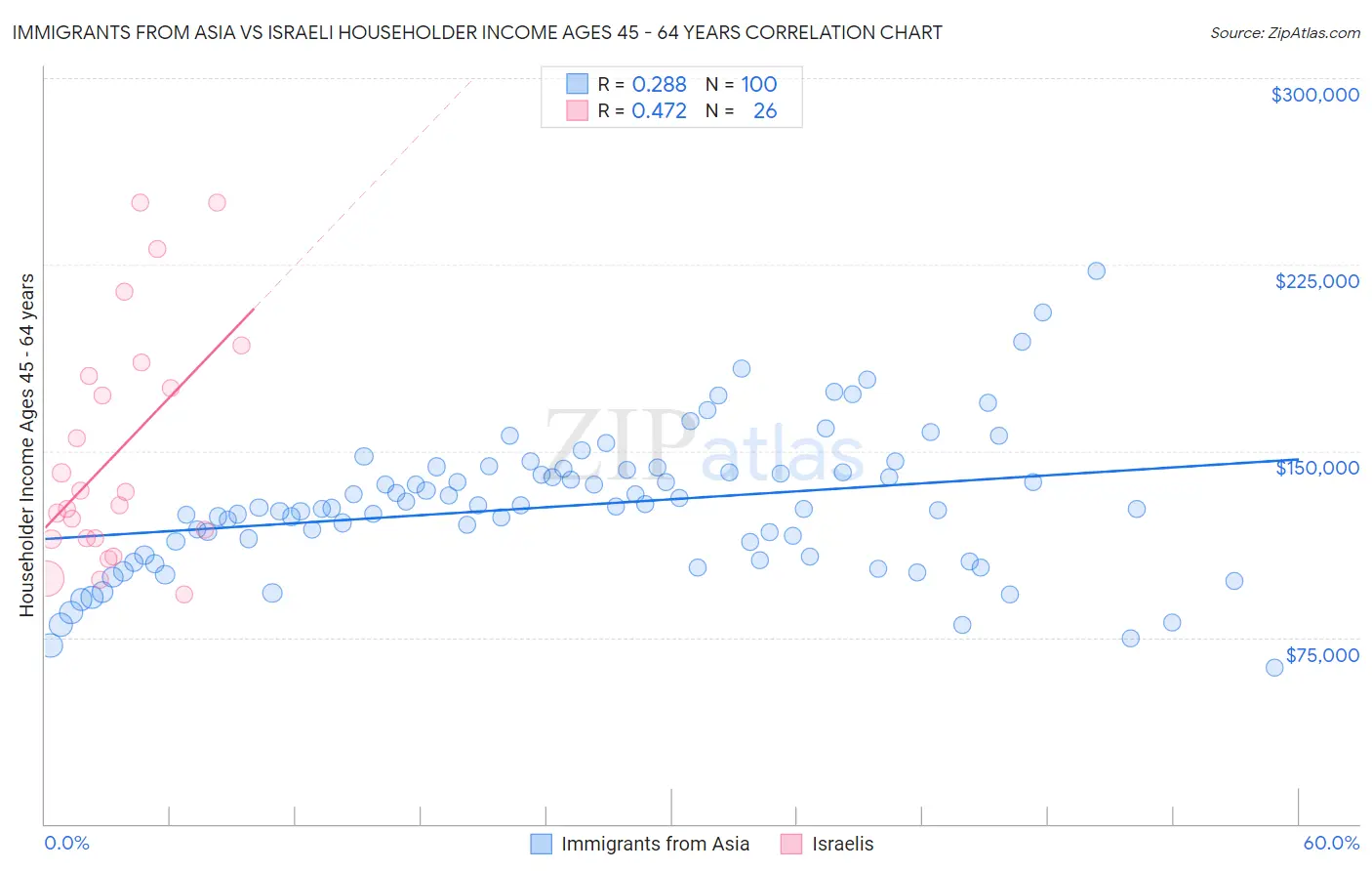 Immigrants from Asia vs Israeli Householder Income Ages 45 - 64 years