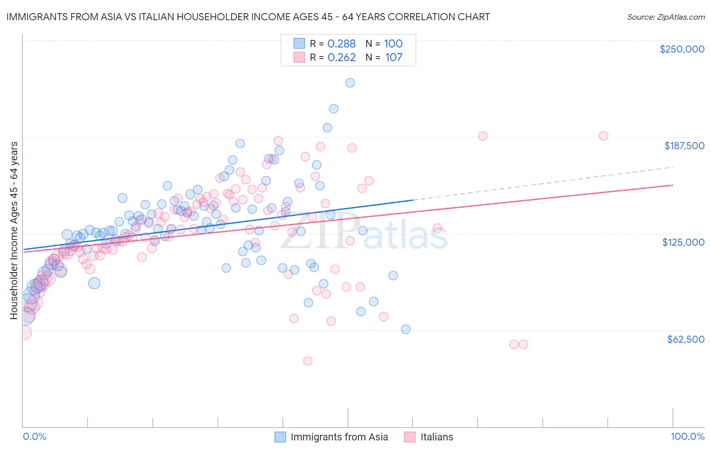 Immigrants from Asia vs Italian Householder Income Ages 45 - 64 years