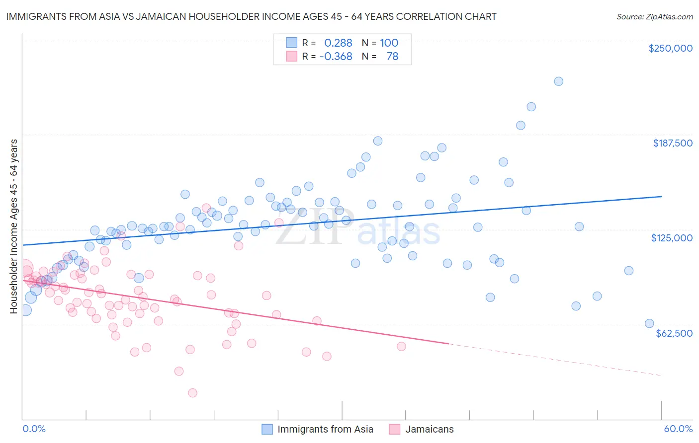 Immigrants from Asia vs Jamaican Householder Income Ages 45 - 64 years