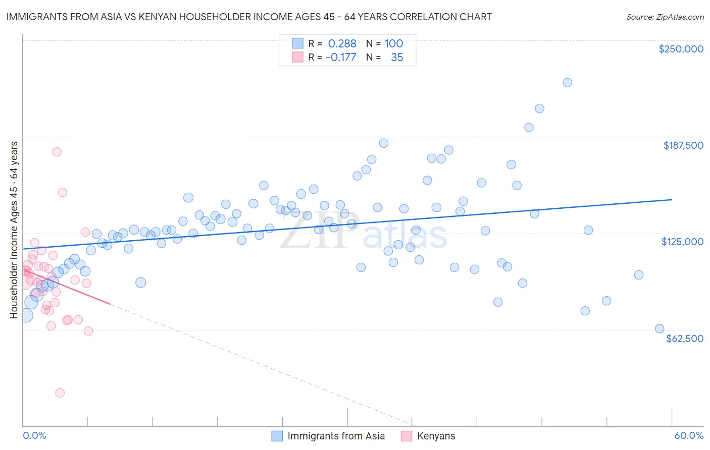 Immigrants from Asia vs Kenyan Householder Income Ages 45 - 64 years