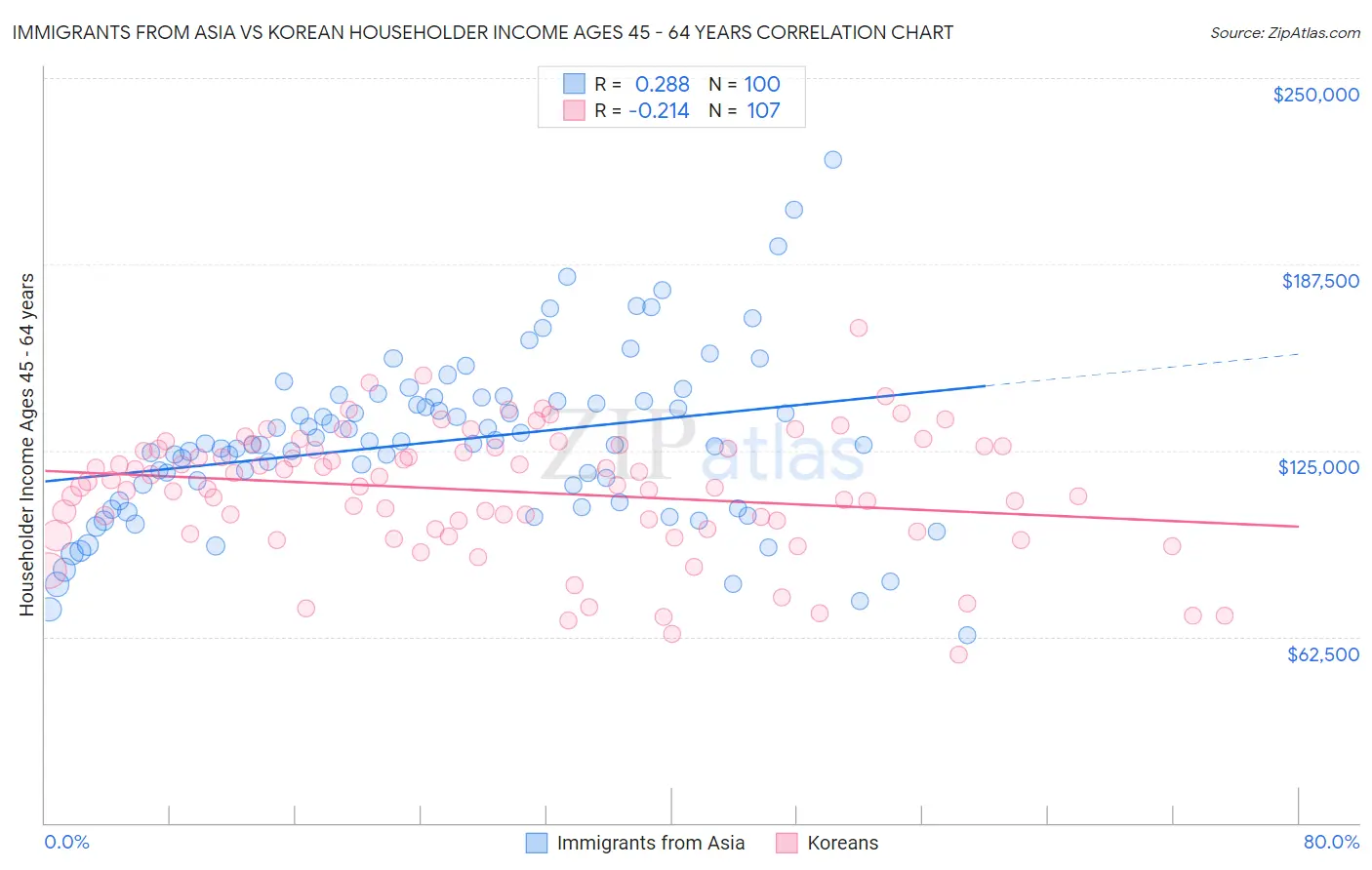 Immigrants from Asia vs Korean Householder Income Ages 45 - 64 years